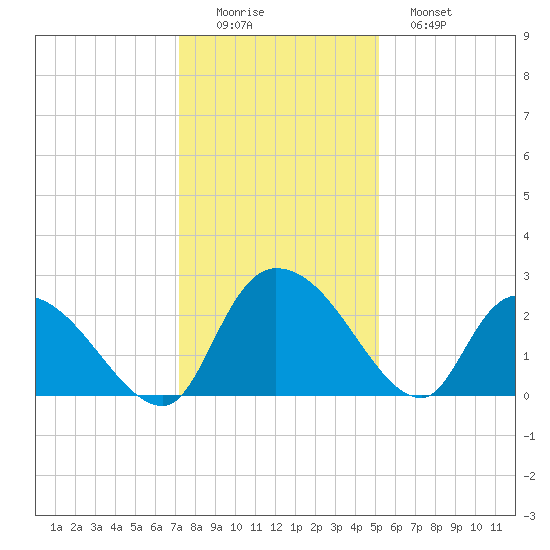 Holly Grove Plantation tide chart for Thursday, December 14, 2023