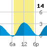 Holly Grove Plantation tide chart for Thursday, December 14, 2023