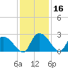 Holly Grove Plantation tide chart for Saturday, December 16, 2023