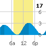Holly Grove Plantation tide chart for Sunday, December 17, 2023