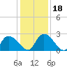 Holly Grove Plantation tide chart for Monday, December 18, 2023