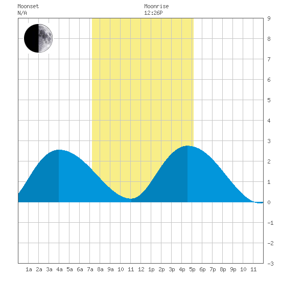 Holly Grove Plantation tide chart for Tuesday, December 19, 2023