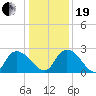 Holly Grove Plantation tide chart for Tuesday, December 19, 2023