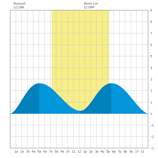 Holly Grove Plantation tide chart for Wednesday, December 20, 2023