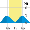 Holly Grove Plantation tide chart for Wednesday, December 20, 2023