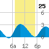 Holly Grove Plantation tide chart for Monday, December 25, 2023
