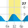 Holly Grove Plantation tide chart for Wednesday, December 27, 2023