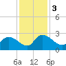 Holly Grove Plantation tide chart for Sunday, December 3, 2023