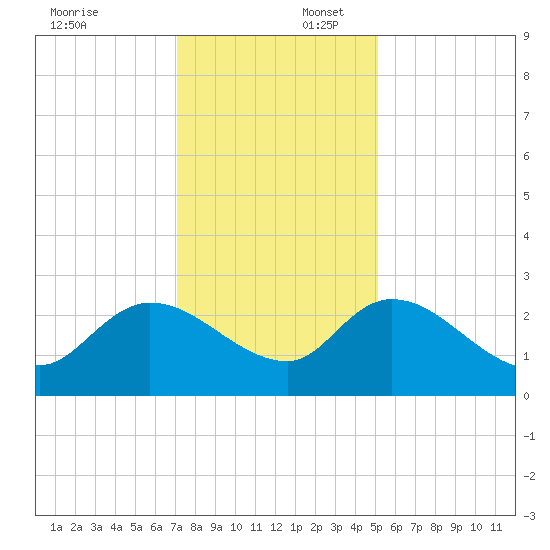 Holly Grove Plantation tide chart for Wednesday, December 6, 2023