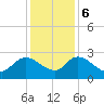 Holly Grove Plantation tide chart for Wednesday, December 6, 2023