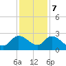 Holly Grove Plantation tide chart for Thursday, December 7, 2023