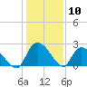 Holly Grove Plantation tide chart for Wednesday, January 10, 2024