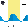 Holly Grove Plantation tide chart for Thursday, January 11, 2024