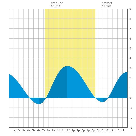 Holly Grove Plantation tide chart for Friday, January 12, 2024