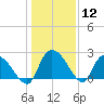 Holly Grove Plantation tide chart for Friday, January 12, 2024