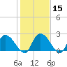 Holly Grove Plantation tide chart for Monday, January 15, 2024