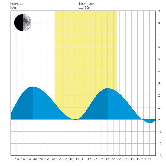 Holly Grove Plantation tide chart for Wednesday, January 17, 2024