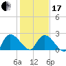 Holly Grove Plantation tide chart for Wednesday, January 17, 2024