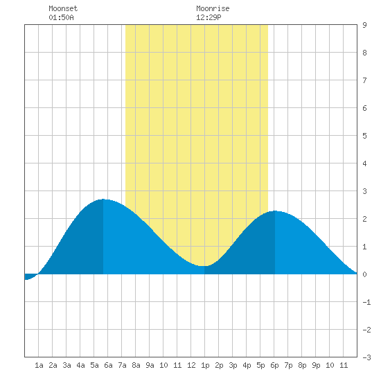 Holly Grove Plantation tide chart for Friday, January 19, 2024