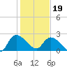 Holly Grove Plantation tide chart for Friday, January 19, 2024