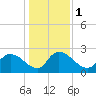 Holly Grove Plantation tide chart for Monday, January 1, 2024