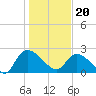 Holly Grove Plantation tide chart for Saturday, January 20, 2024