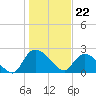 Holly Grove Plantation tide chart for Monday, January 22, 2024