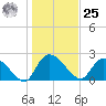 Holly Grove Plantation tide chart for Thursday, January 25, 2024