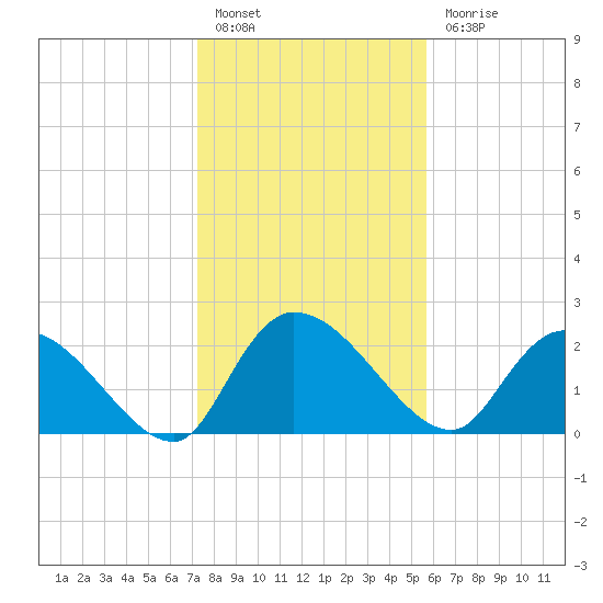 Holly Grove Plantation tide chart for Friday, January 26, 2024