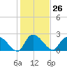 Holly Grove Plantation tide chart for Friday, January 26, 2024