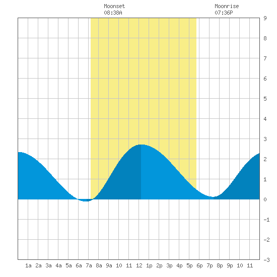 Holly Grove Plantation tide chart for Saturday, January 27, 2024