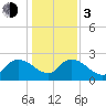 Holly Grove Plantation tide chart for Wednesday, January 3, 2024