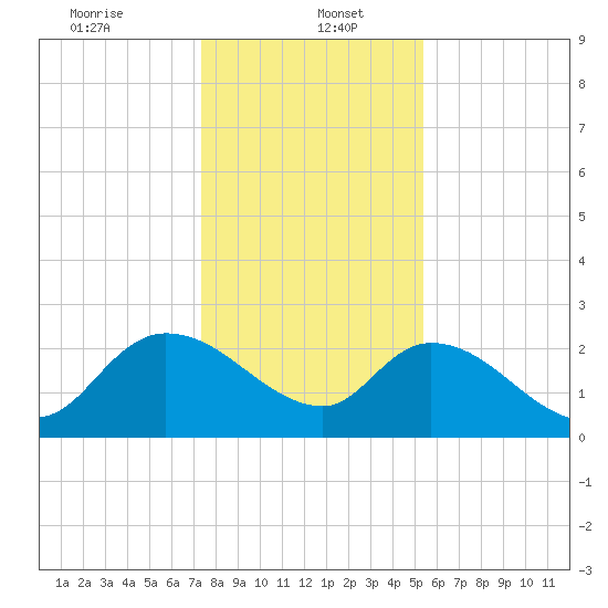Holly Grove Plantation tide chart for Friday, January 5, 2024