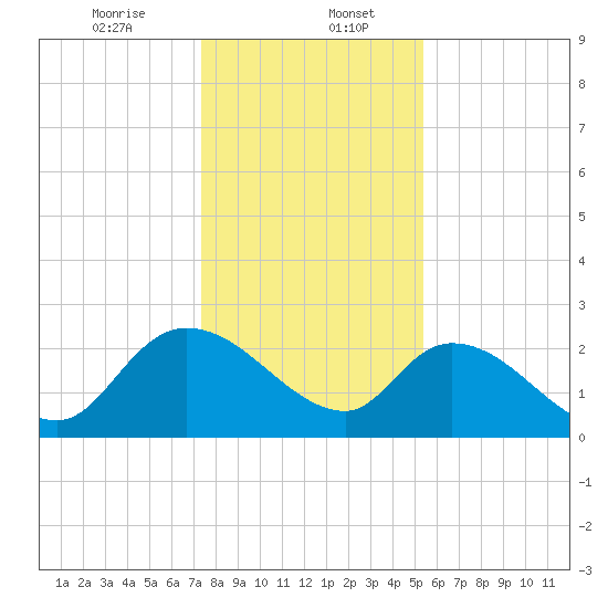 Holly Grove Plantation tide chart for Saturday, January 6, 2024