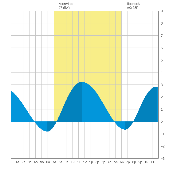 Holly Grove Plantation tide chart for Saturday, February 10, 2024