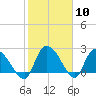 Holly Grove Plantation tide chart for Saturday, February 10, 2024