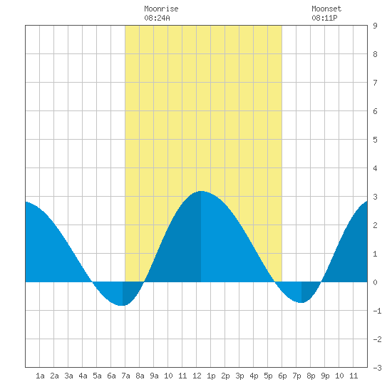 Holly Grove Plantation tide chart for Sunday, February 11, 2024