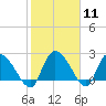 Holly Grove Plantation tide chart for Sunday, February 11, 2024