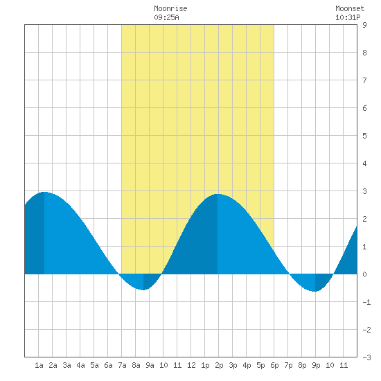 Holly Grove Plantation tide chart for Tuesday, February 13, 2024