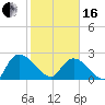 Holly Grove Plantation tide chart for Friday, February 16, 2024