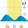 Holly Grove Plantation tide chart for Saturday, February 17, 2024