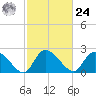 Holly Grove Plantation tide chart for Saturday, February 24, 2024