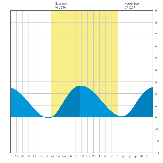 Holly Grove Plantation tide chart for Sunday, February 25, 2024