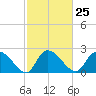 Holly Grove Plantation tide chart for Sunday, February 25, 2024