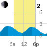 Holly Grove Plantation tide chart for Friday, February 2, 2024