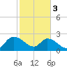 Holly Grove Plantation tide chart for Saturday, February 3, 2024