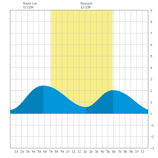 Holly Grove Plantation tide chart for Sunday, February 4, 2024
