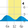 Holly Grove Plantation tide chart for Sunday, February 4, 2024