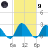 Holly Grove Plantation tide chart for Friday, February 9, 2024