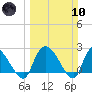 Holly Grove Plantation tide chart for Sunday, March 10, 2024